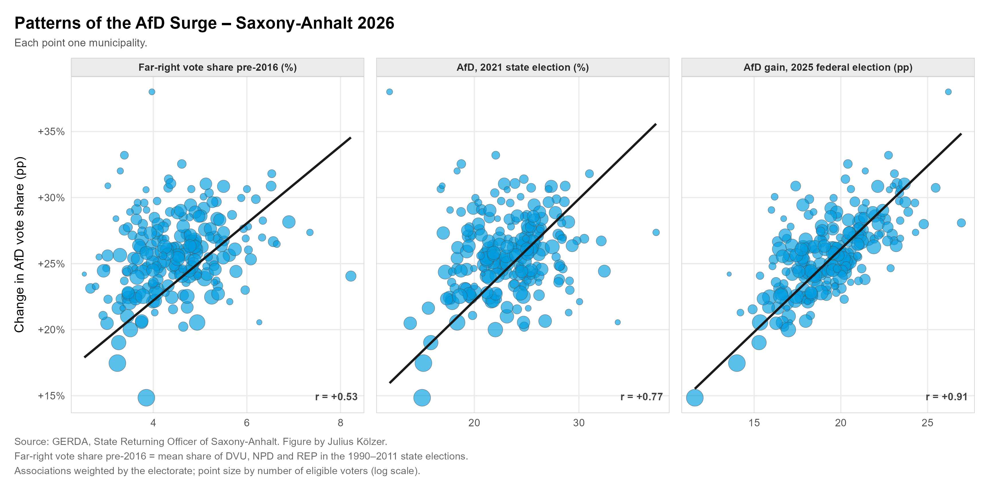Scatterplots: AfD surge against prior results and the 2025 federal gain