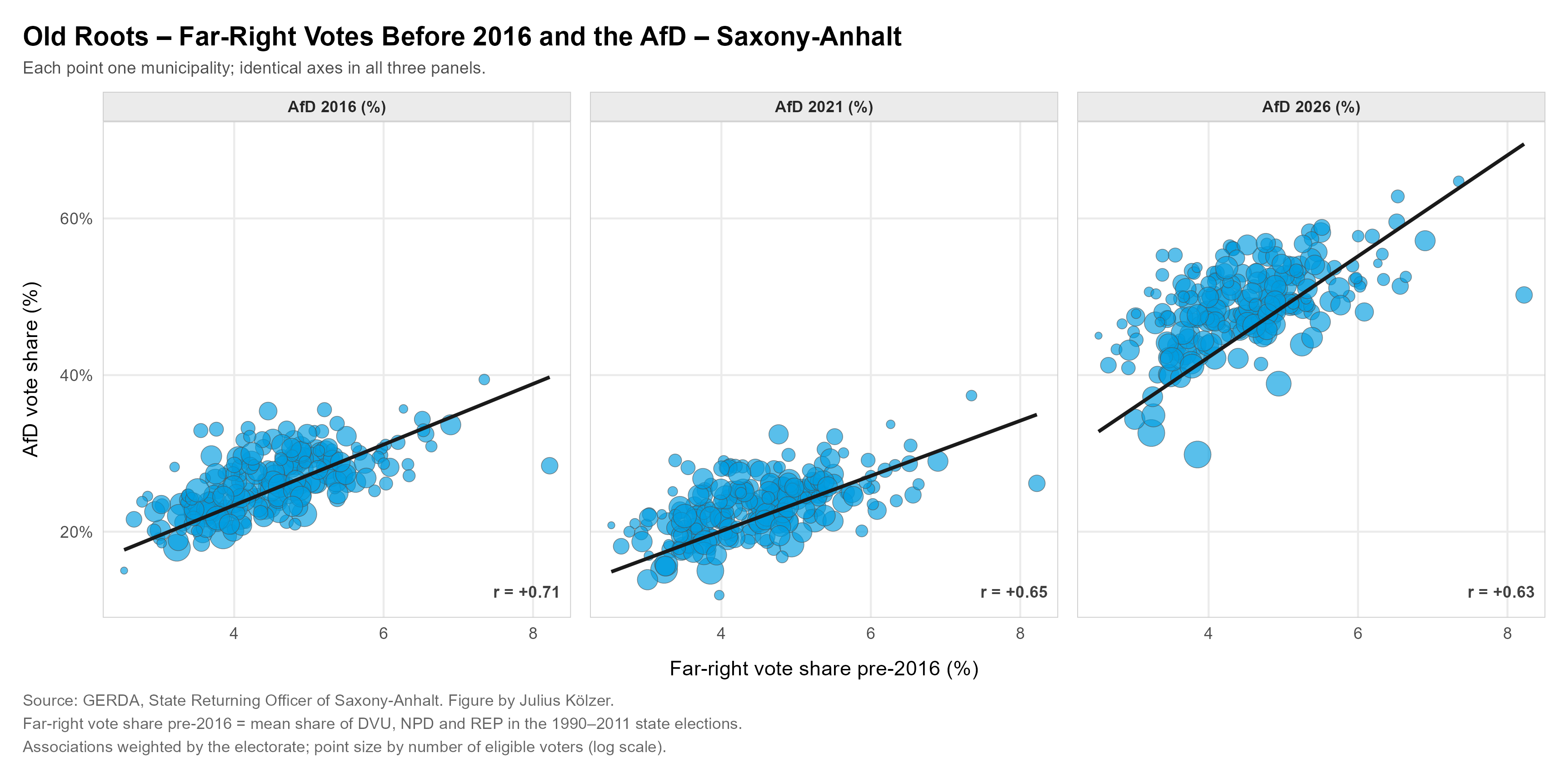 Scatterplots: far-right votes before 2016 and AfD results in 2016, 2021, 2026