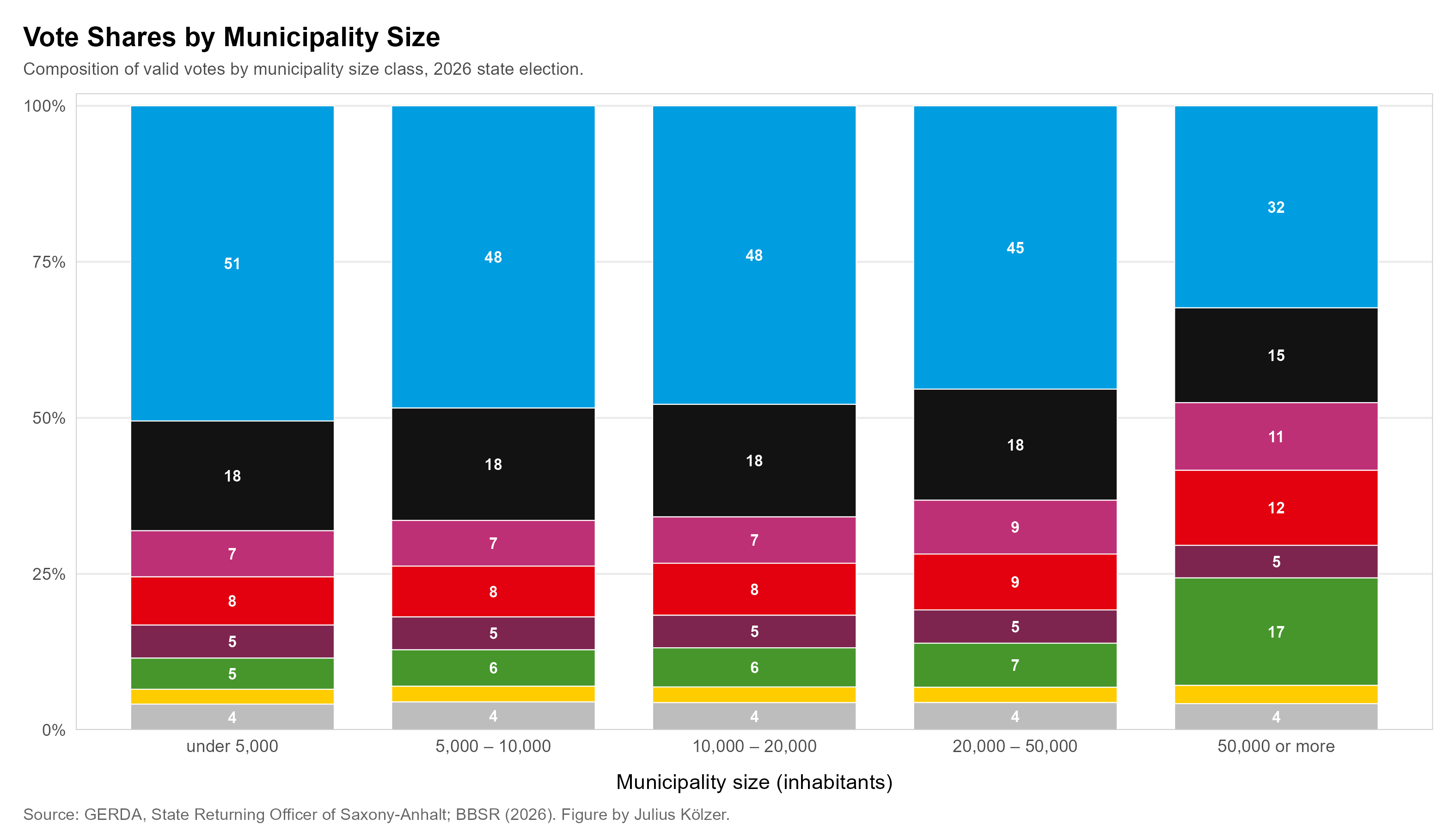 Stacked bar chart: vote shares by municipality size class