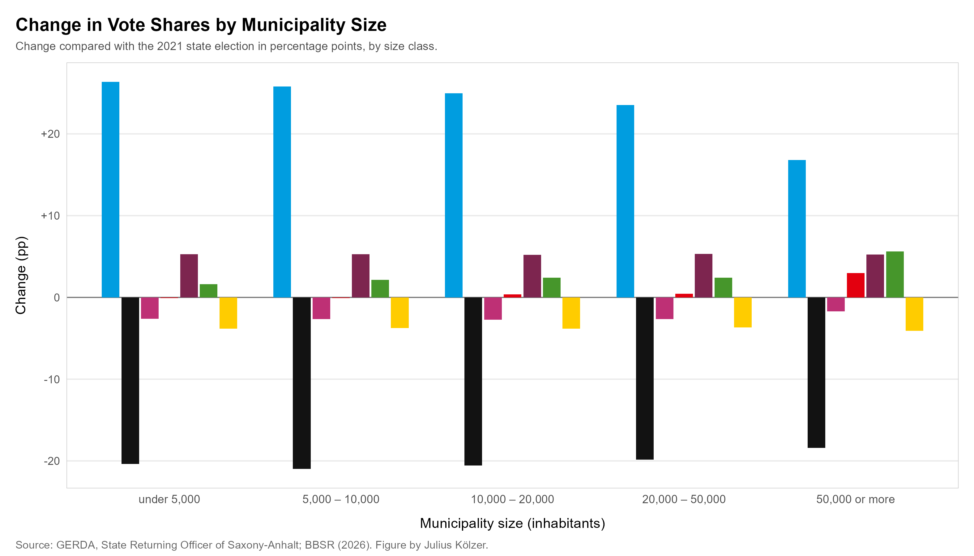 Bar chart: change in vote shares by municipality size class