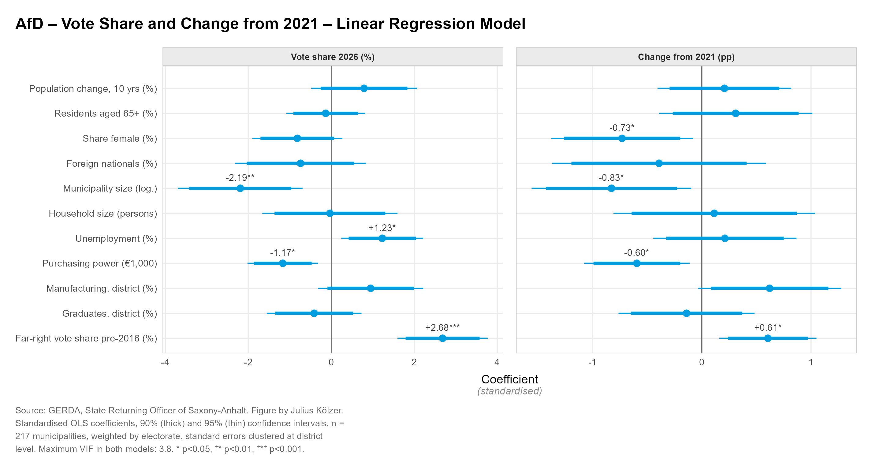 Coefficient plot: determinants of the AfD result