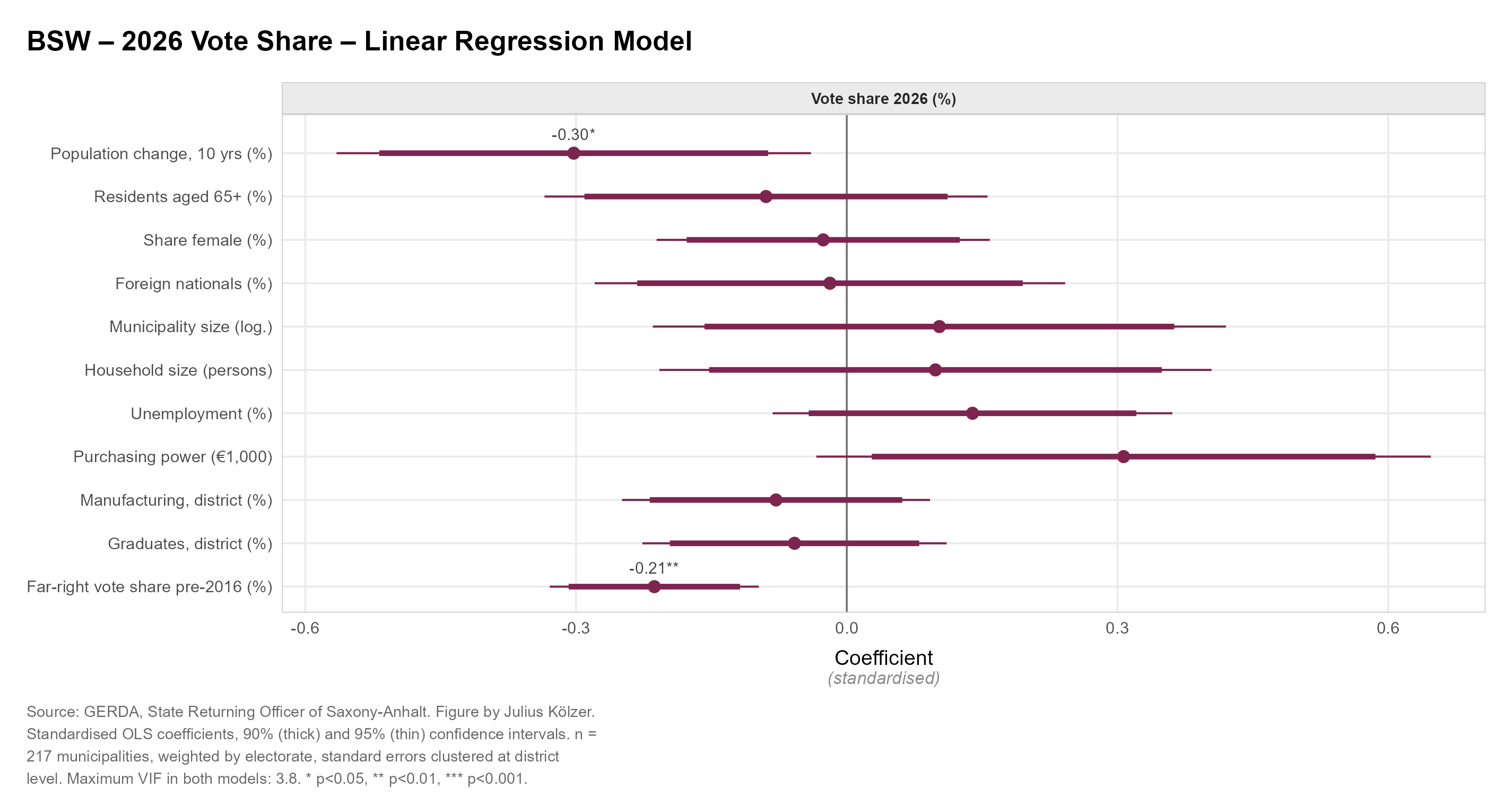 Coefficient plot: determinants of the BSW result
