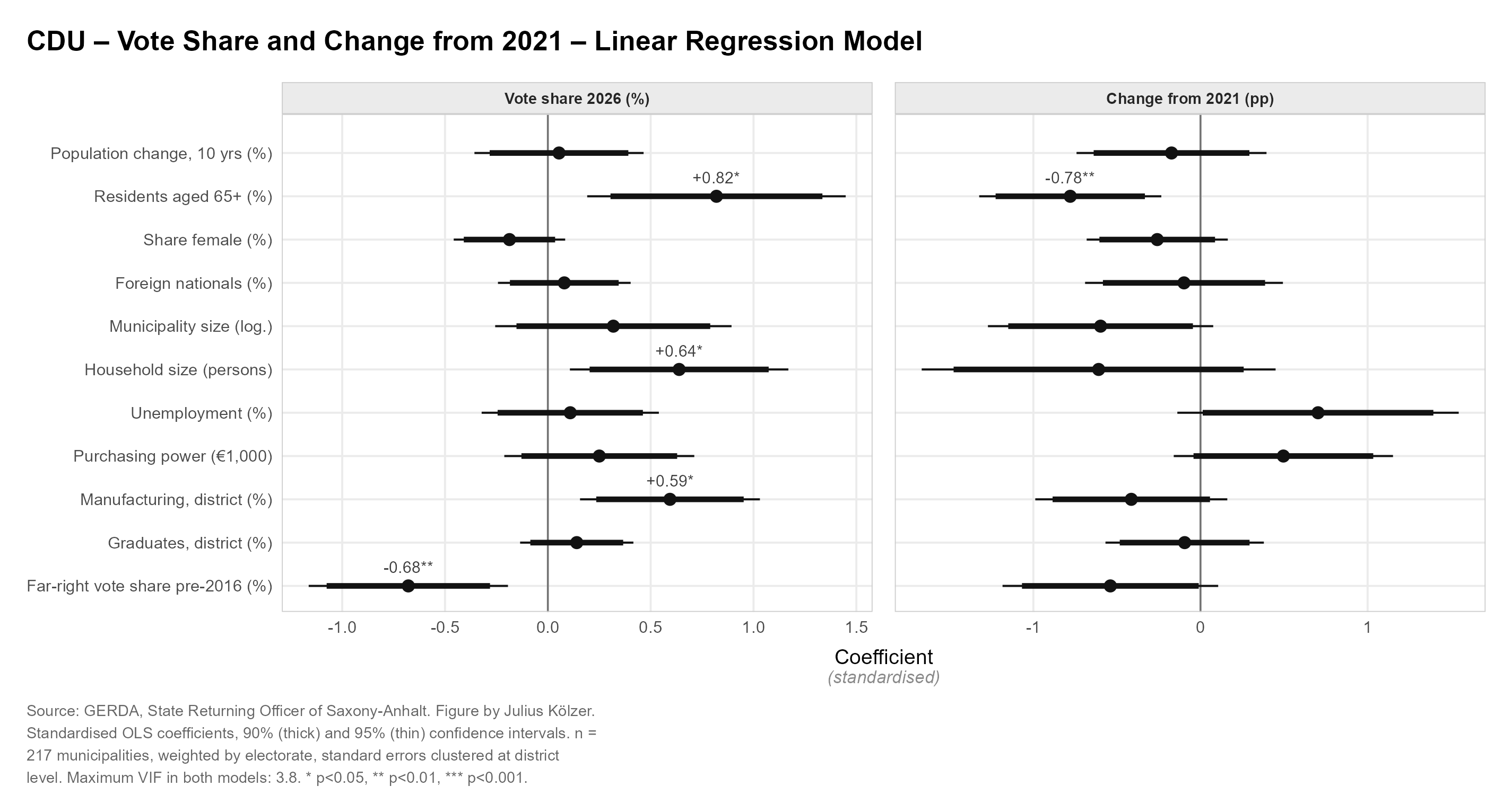 Coefficient plot: determinants of the CDU result