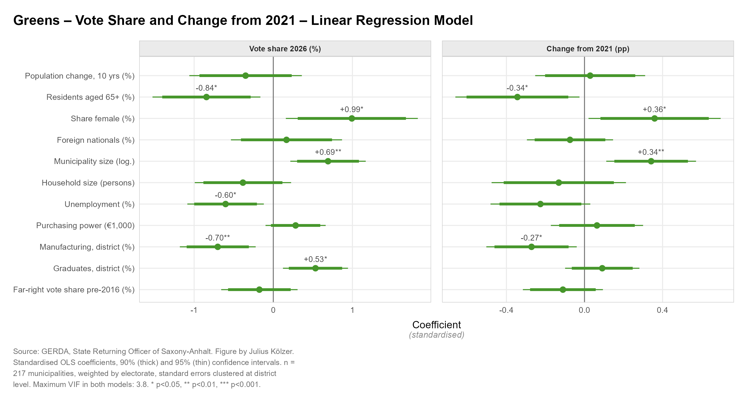 Coefficient plot: determinants of the Greens' result
