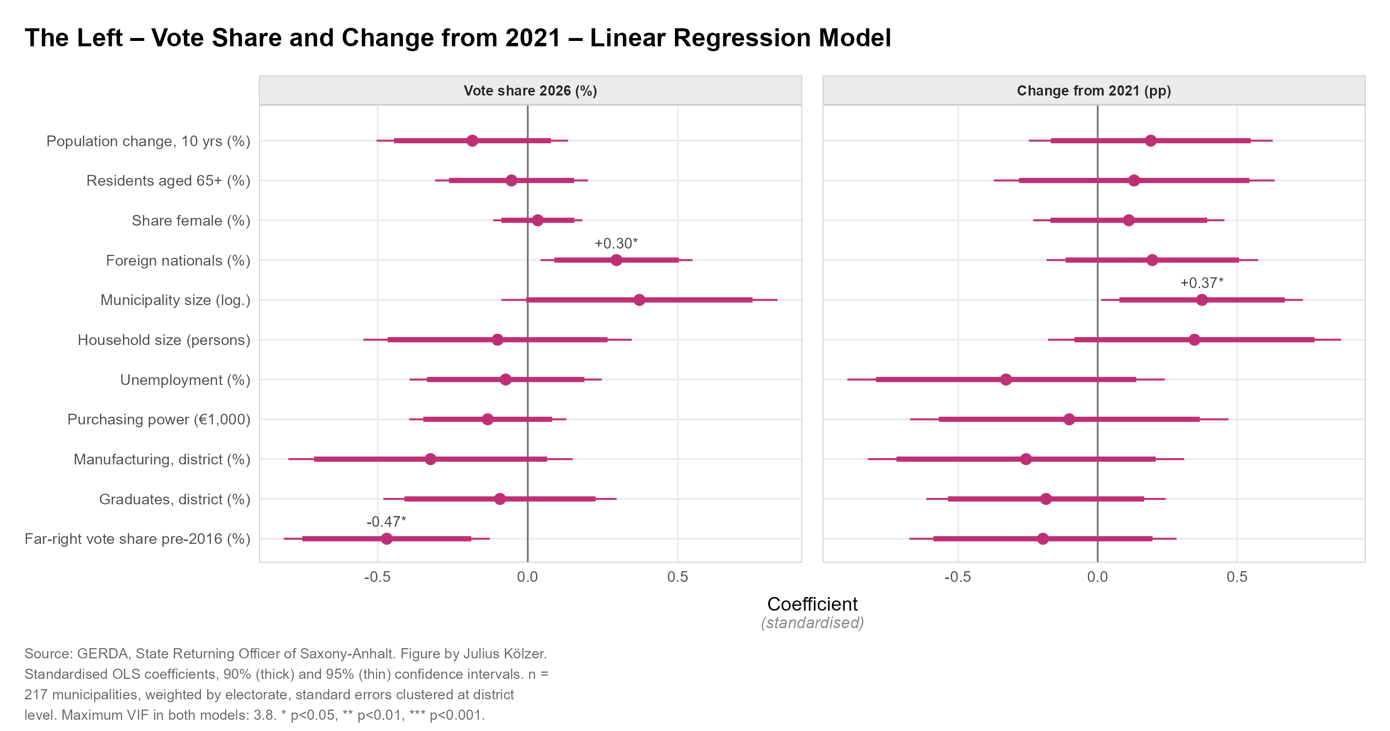 Coefficient plot: determinants of The Left's result