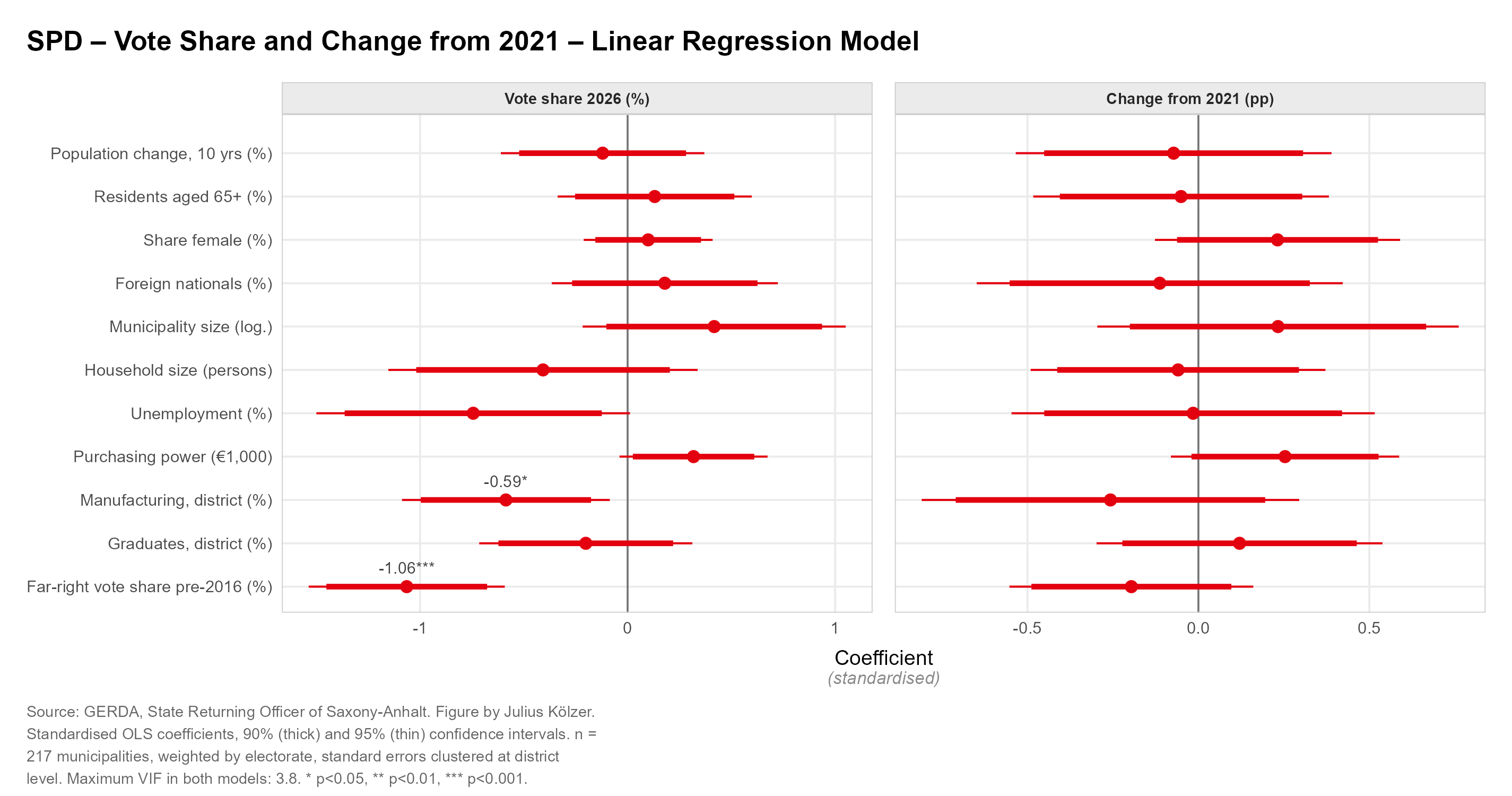 Coefficient plot: determinants of the SPD result