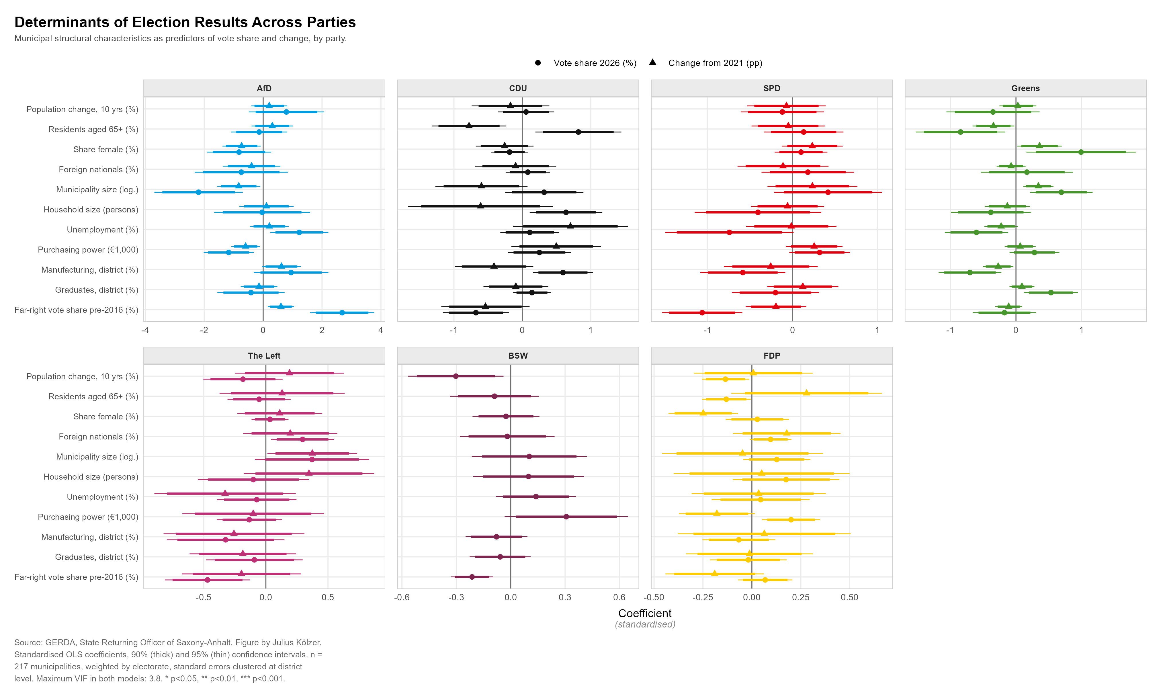 Coefficient plot: all parties compared