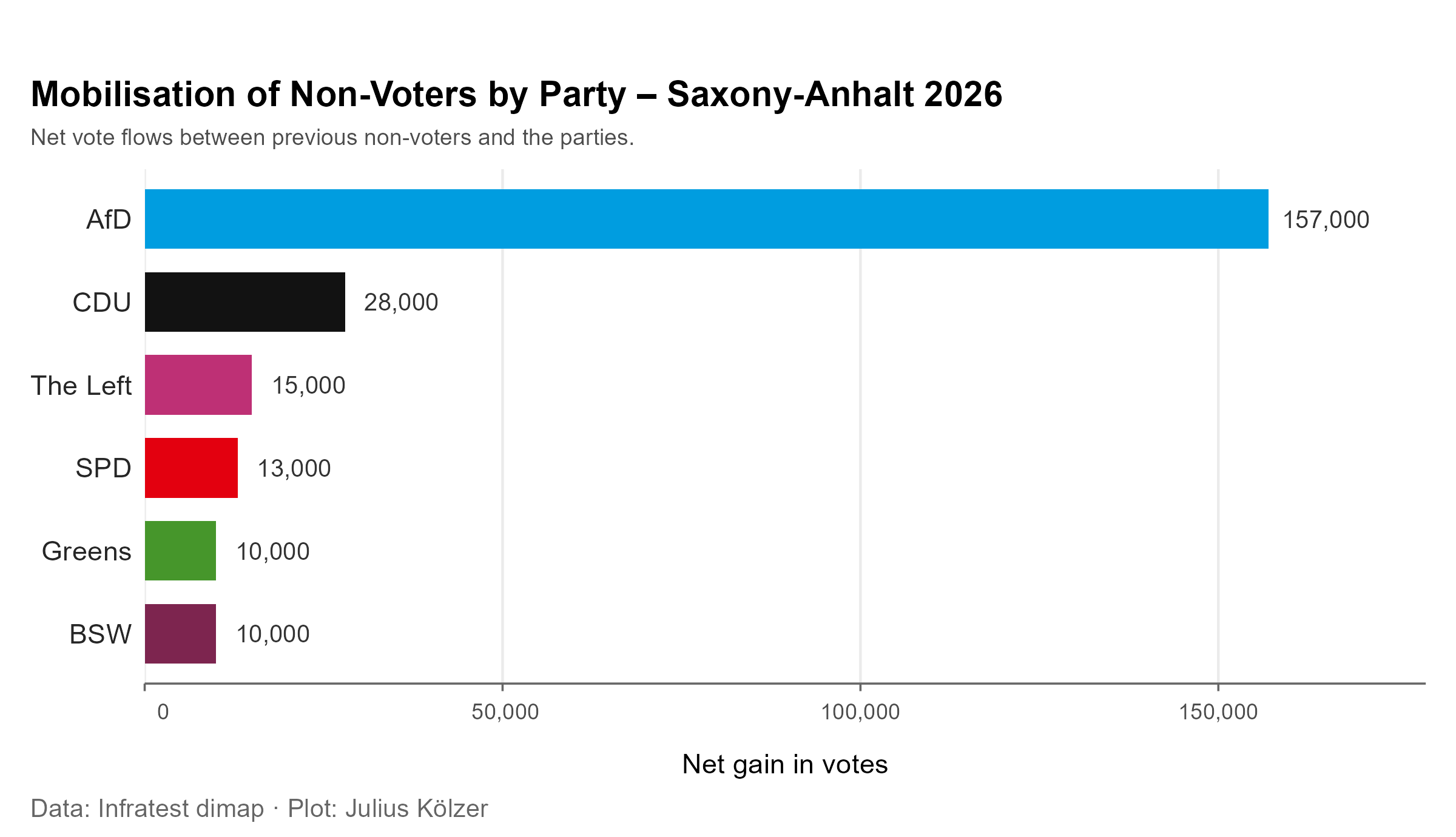 Bar chart: net mobilisation of former non-voters by party