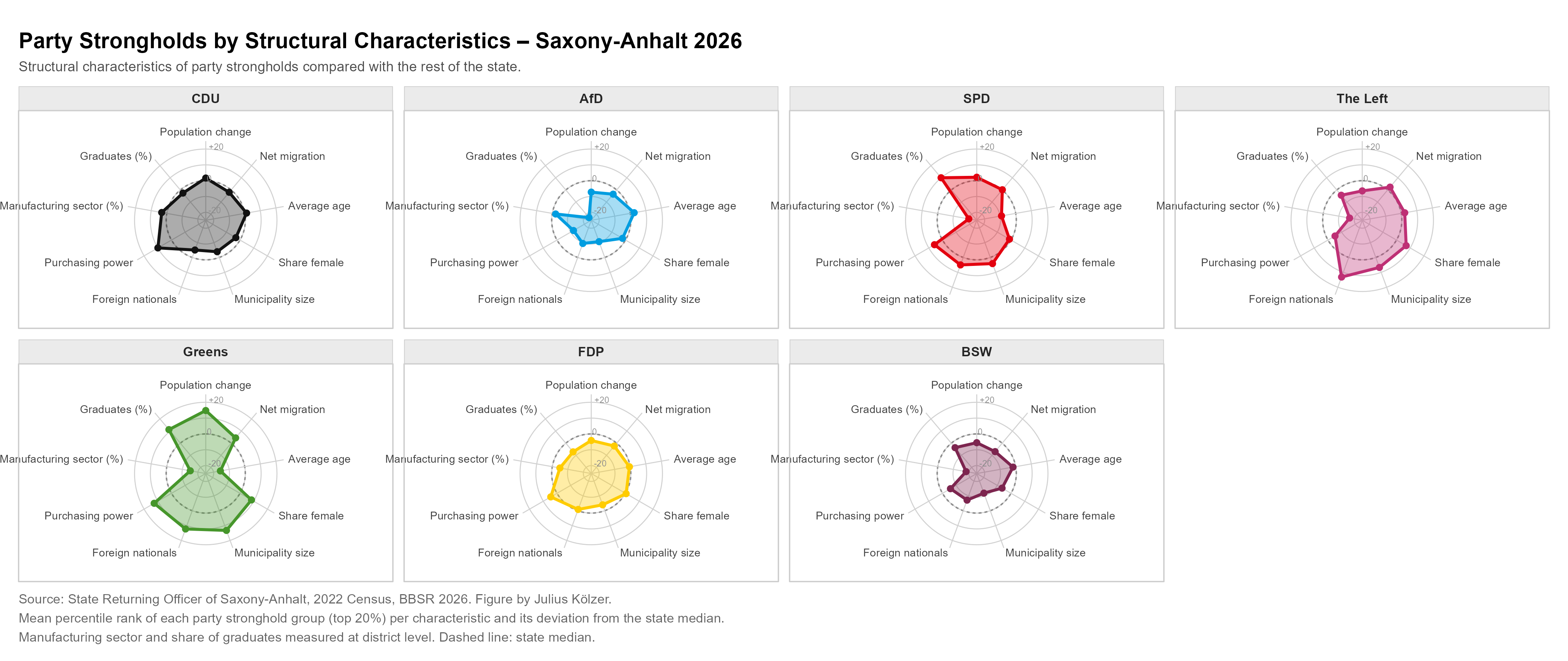 Spider plots: structural profiles of party strongholds