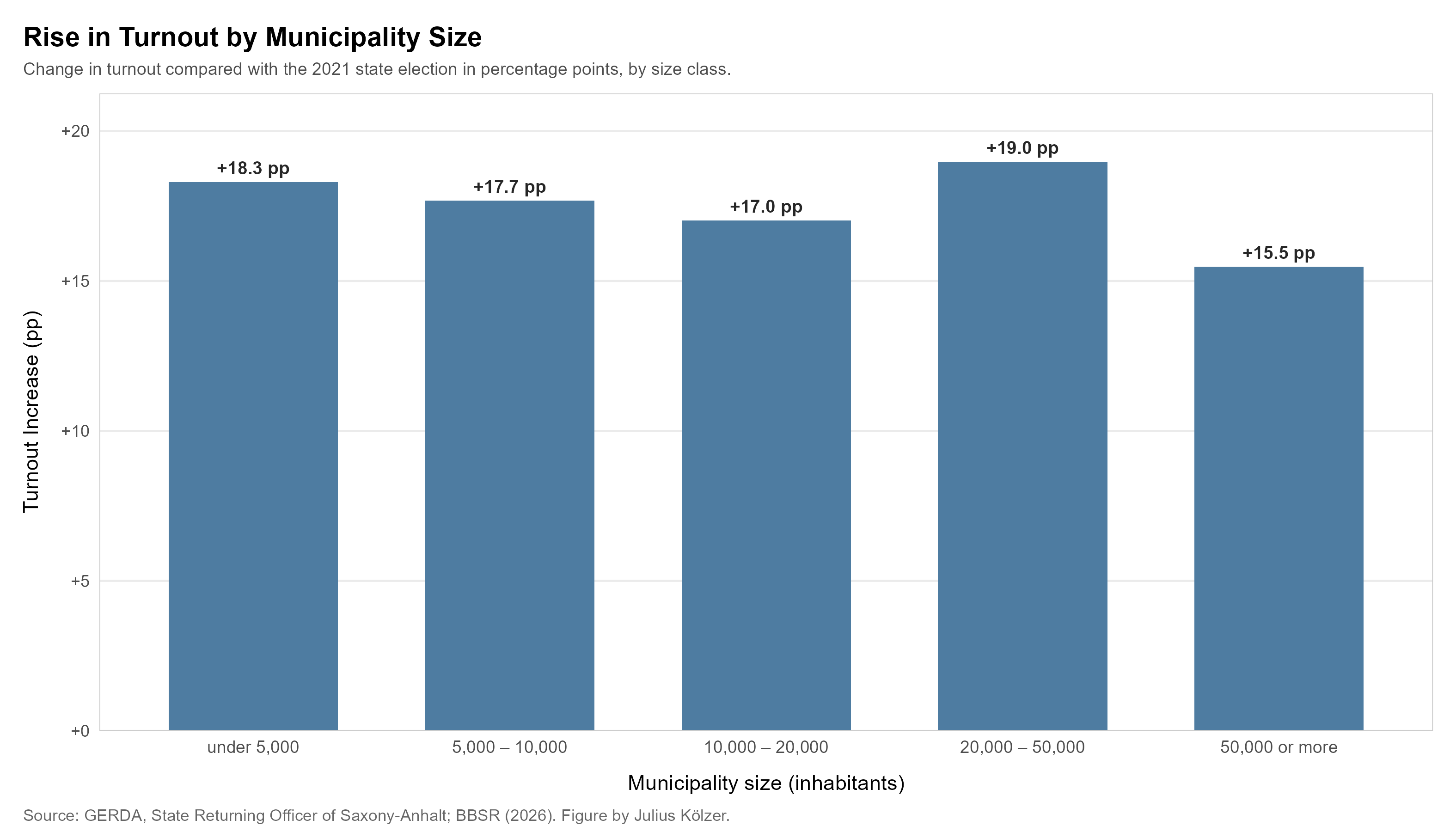 Bar chart: rise in turnout by municipality size class