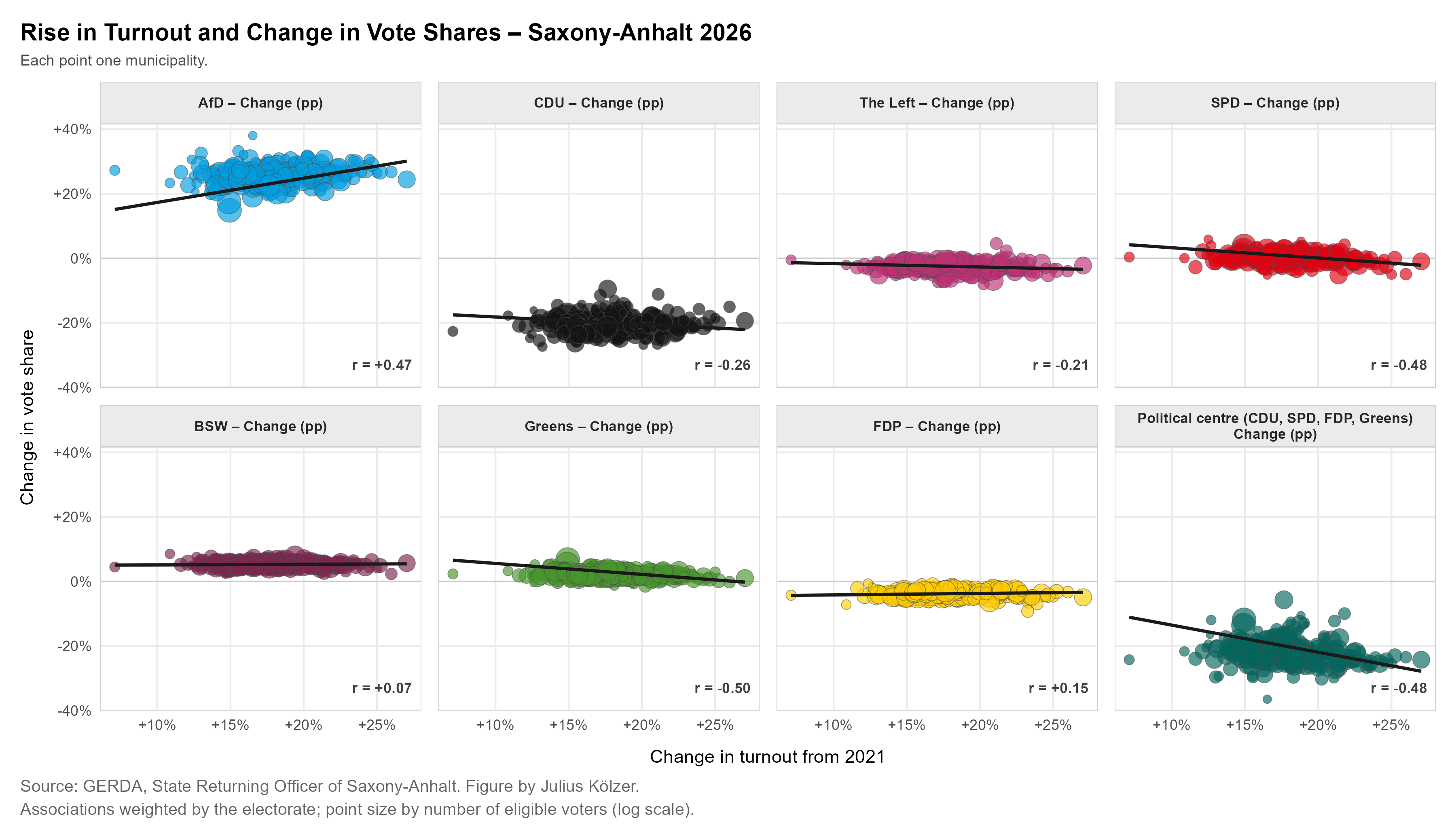 Scatterplots: rise in turnout and change in vote shares by party
