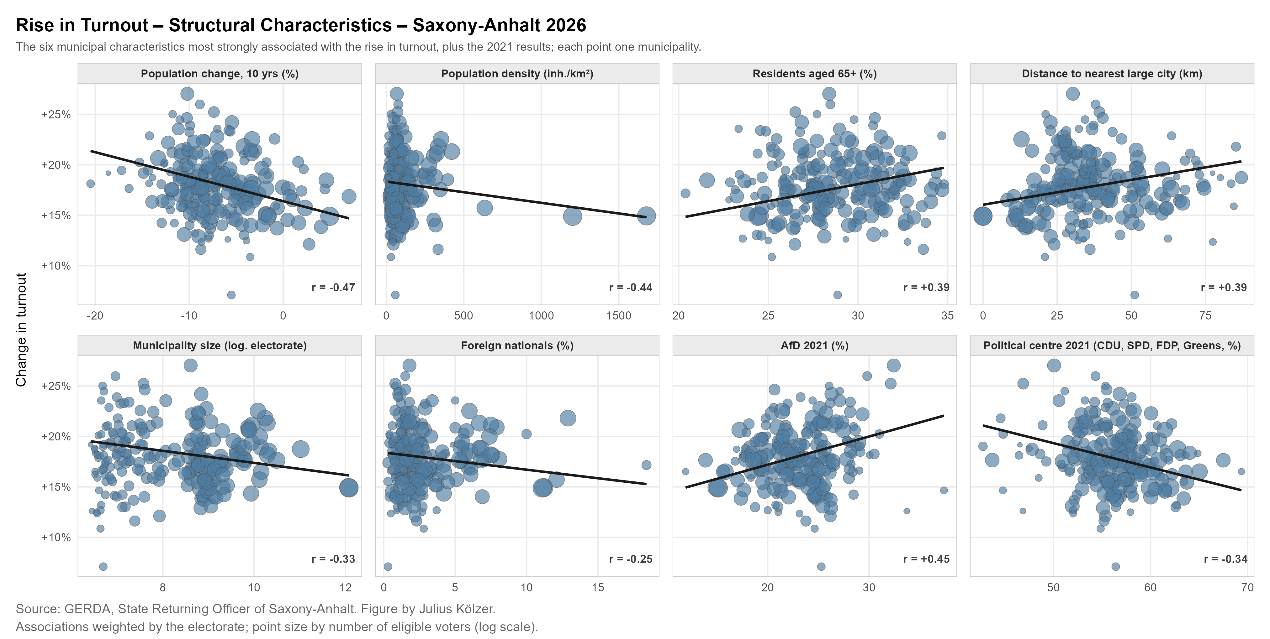Scatterplots: rise in turnout and structural characteristics of municipalities