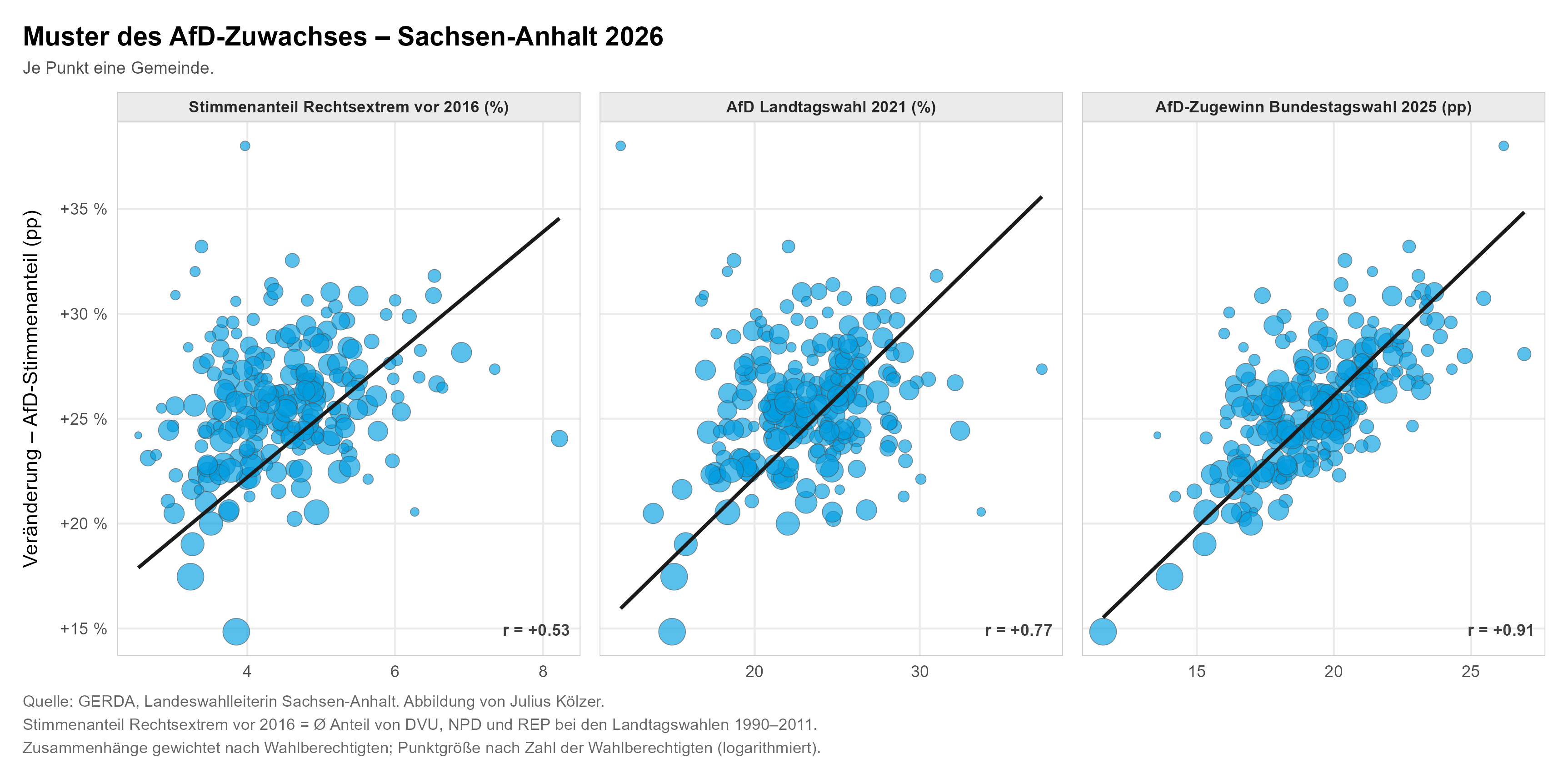 Scatterplots: AfD-Zuwachs gegen Vorgeschichte, AfD 2021 und BTW-Zugewinn 2025