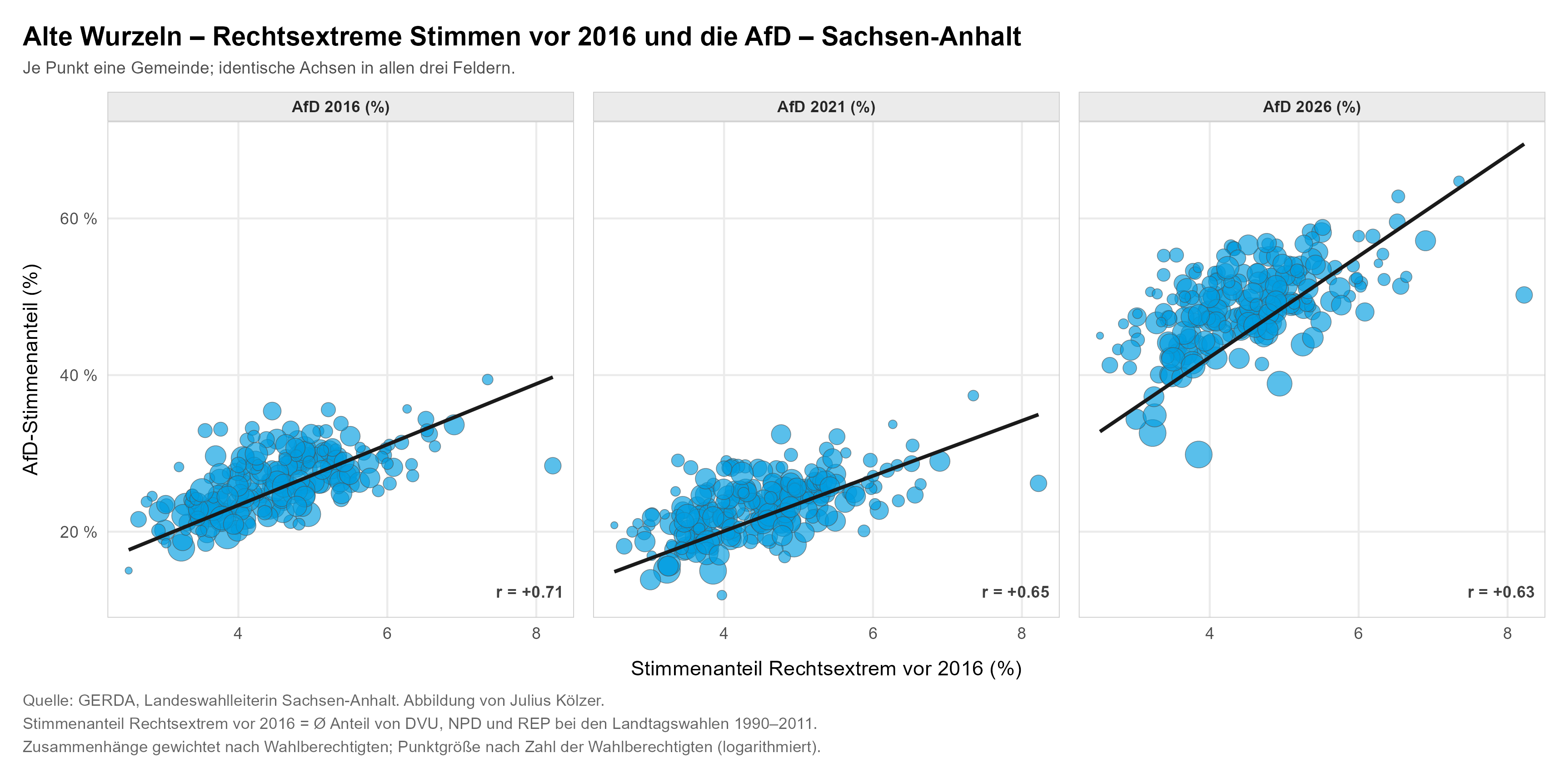 Scatterplots: Rechtsextreme Stimmen vor 2016 und AfD-Ergebnisse 2016, 2021, 2026