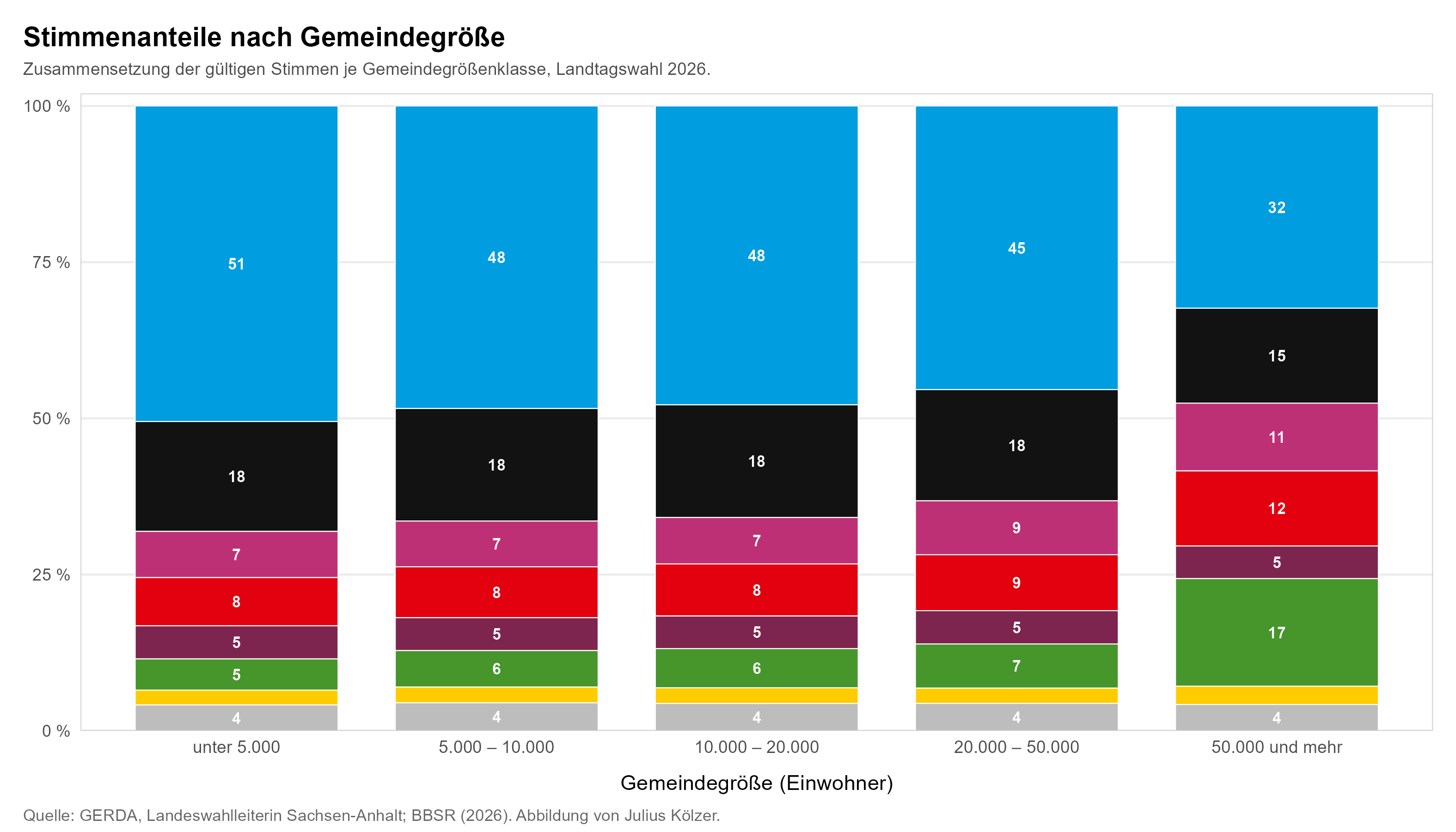 Gestapeltes Balkendiagramm: Stimmenanteile nach Gemeindegrößenklasse