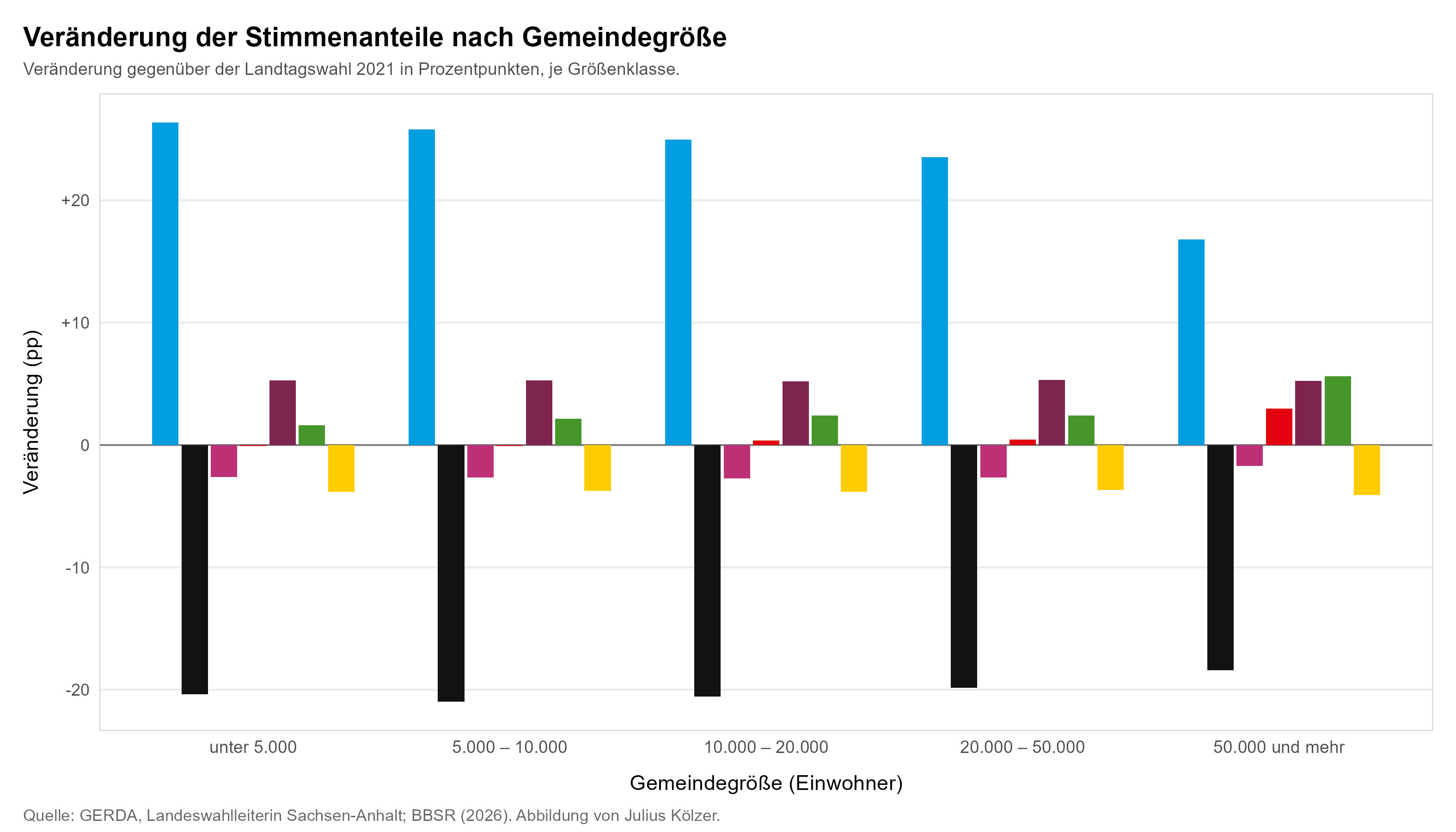 Balkendiagramm: Veränderung der Stimmenanteile nach Gemeindegrößenklasse