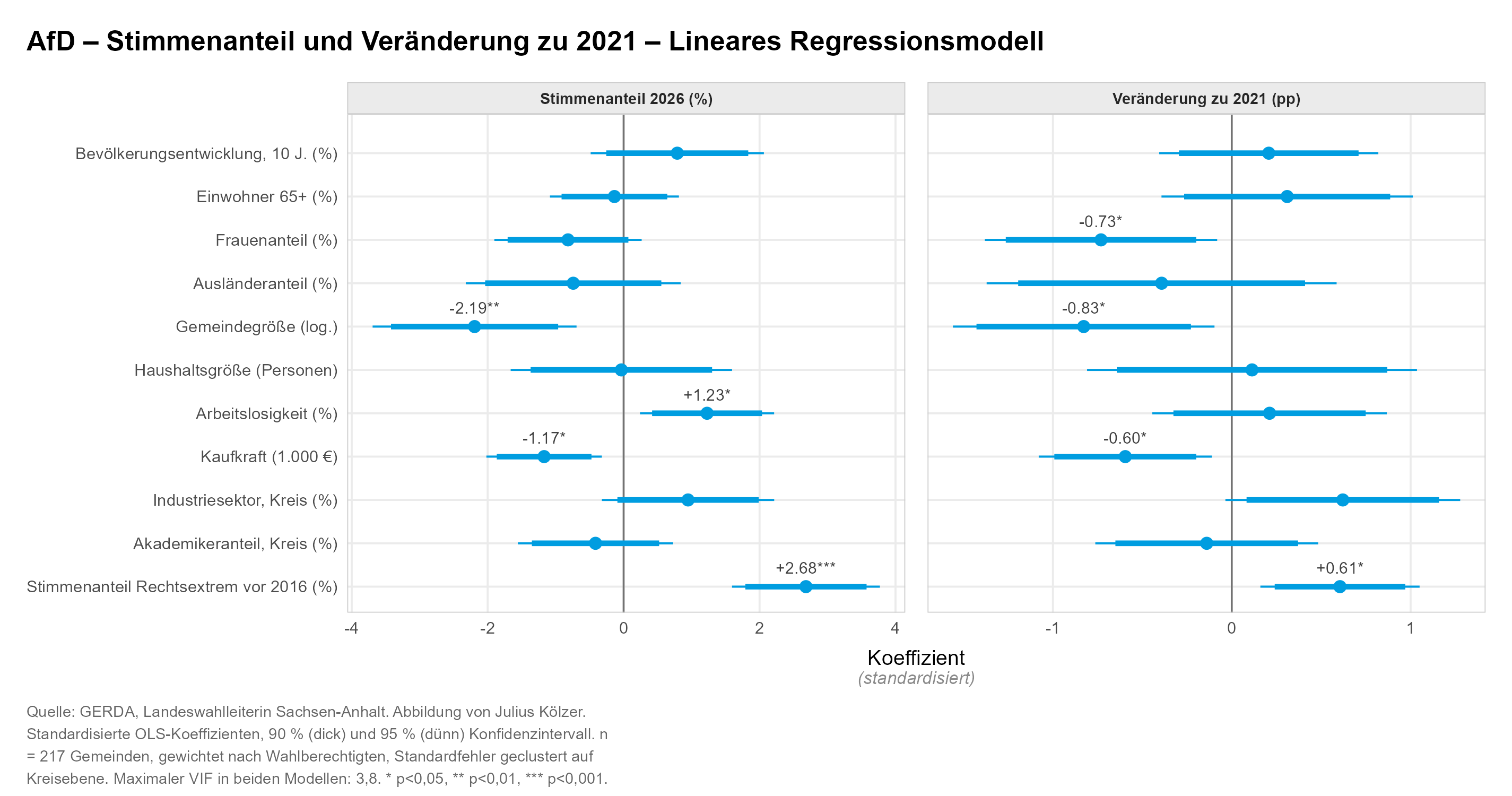 Koeffizientenplot: Determinanten des AfD-Ergebnisses