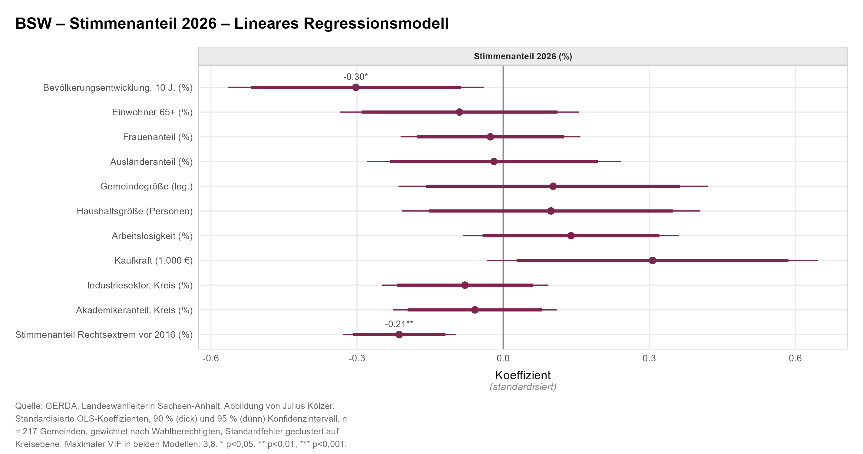 Koeffizientenplot: Determinanten des BSW-Ergebnisses