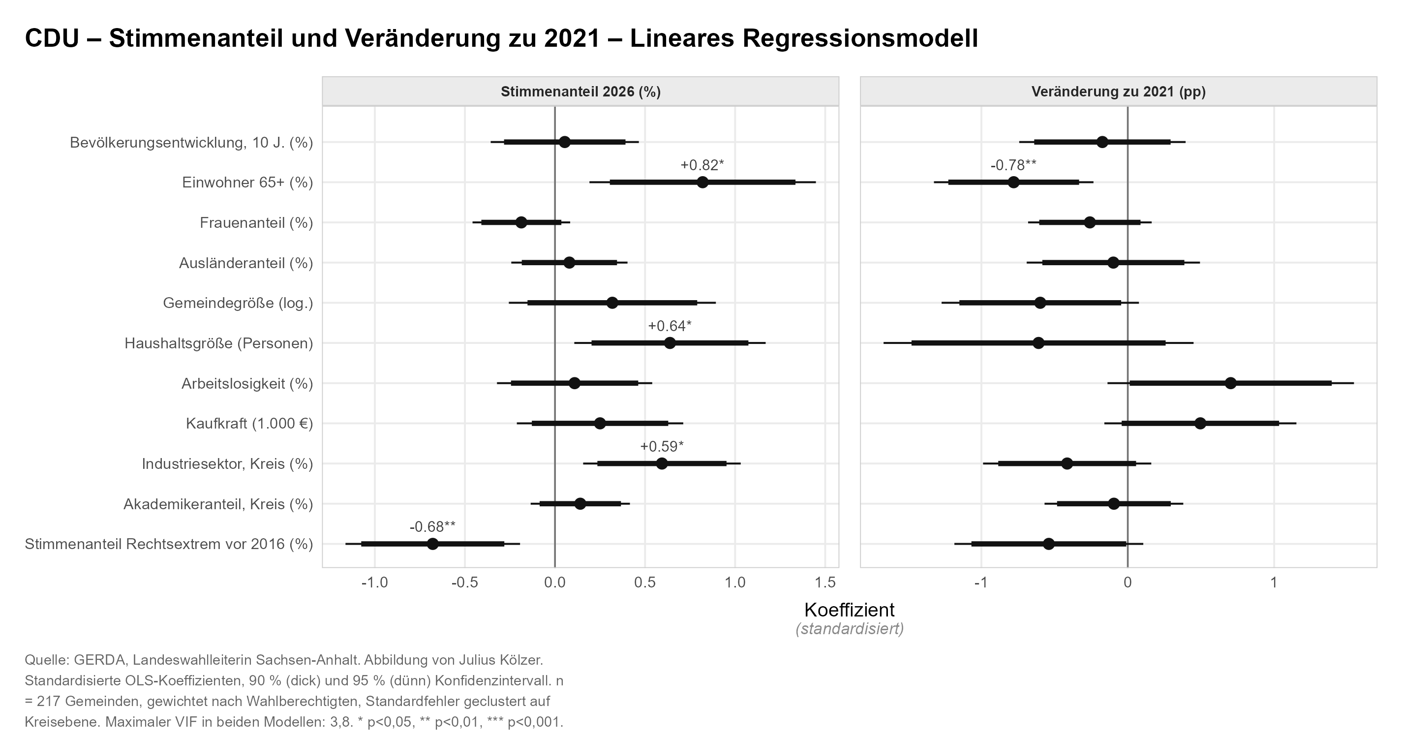Koeffizientenplot: Determinanten des CDU-Ergebnisses