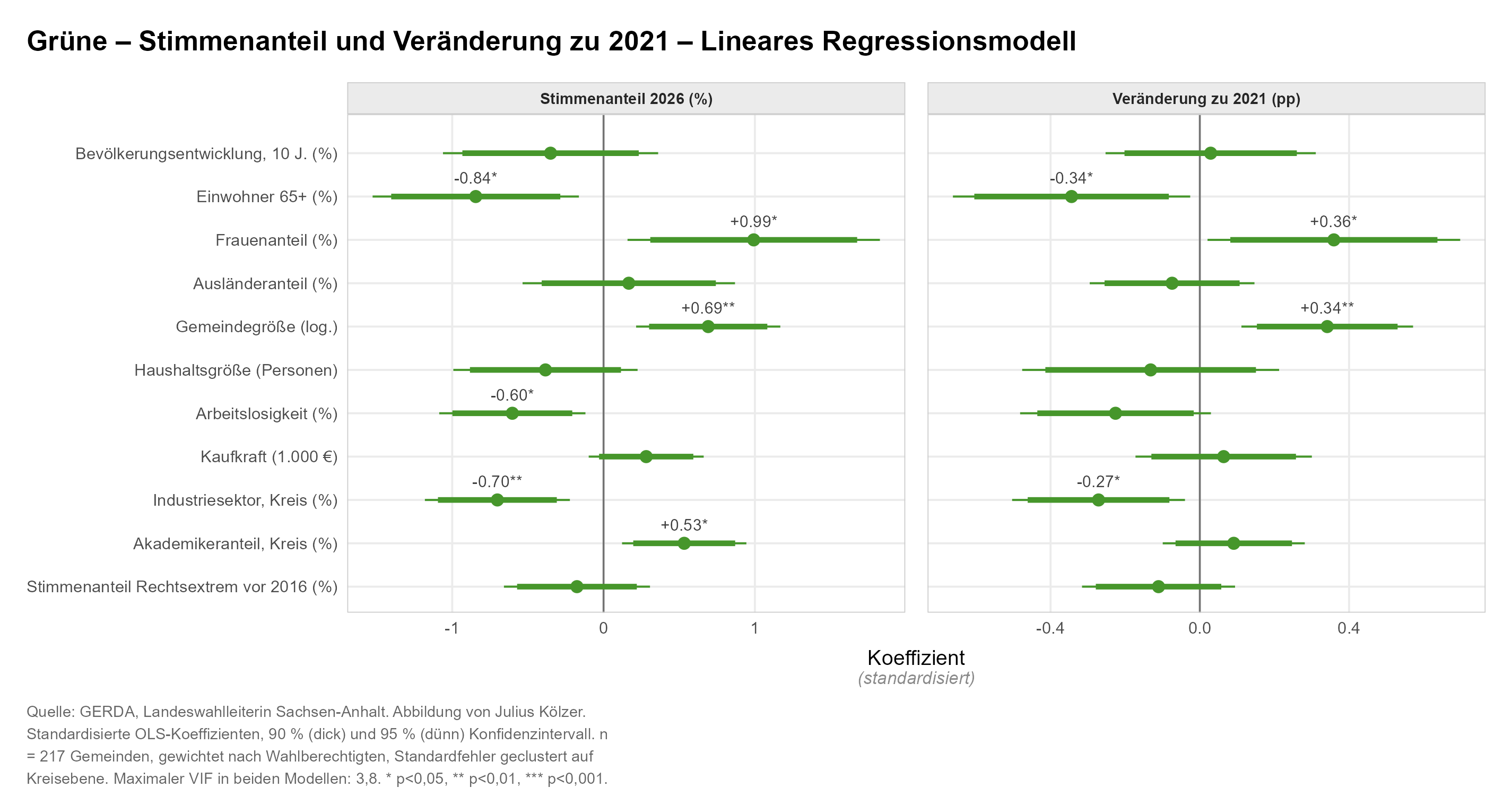 Koeffizientenplot: Determinanten des Grünen-Ergebnisses