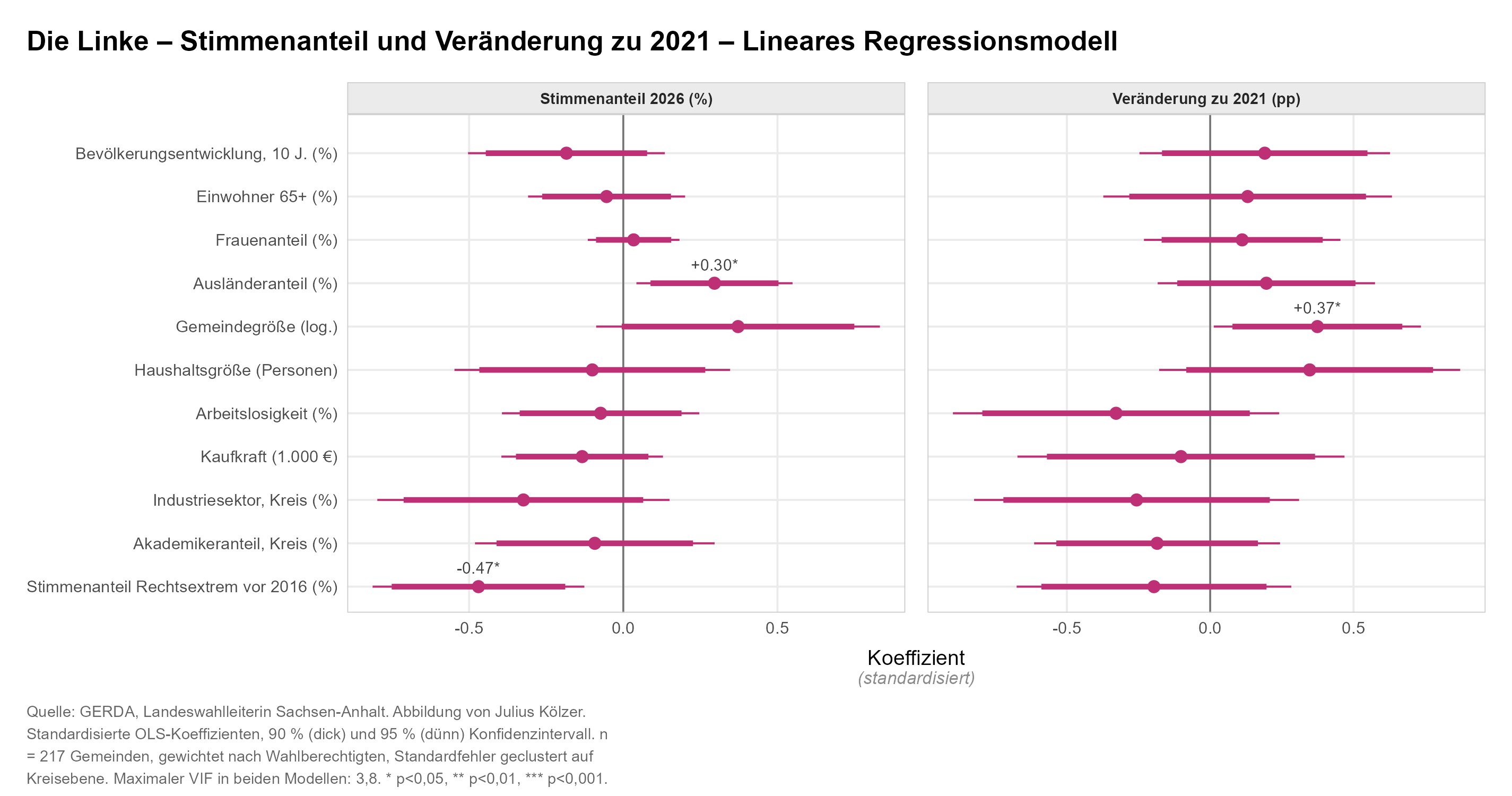 Koeffizientenplot: Determinanten des Linke-Ergebnisses
