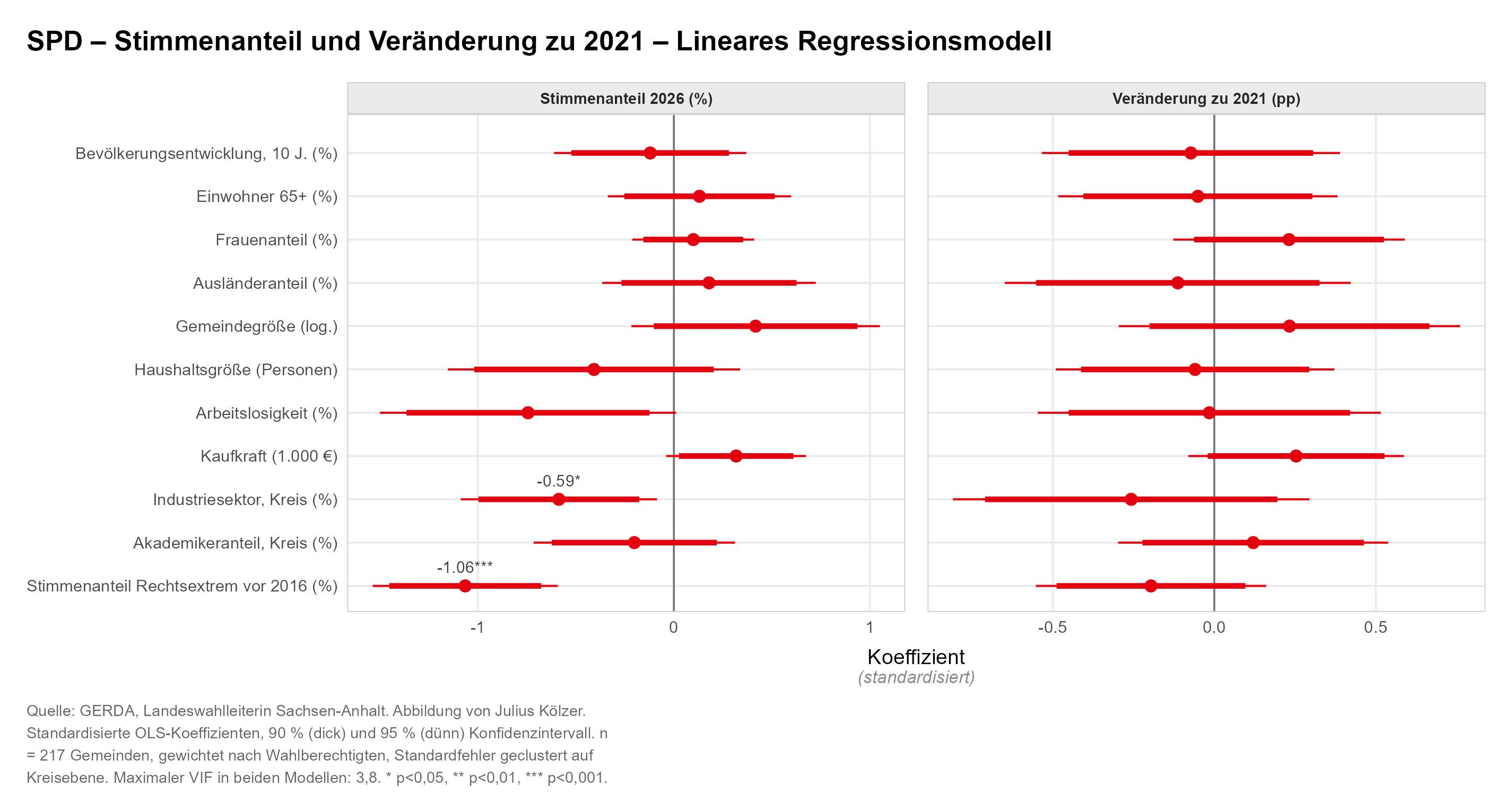 Koeffizientenplot: Determinanten des SPD-Ergebnisses