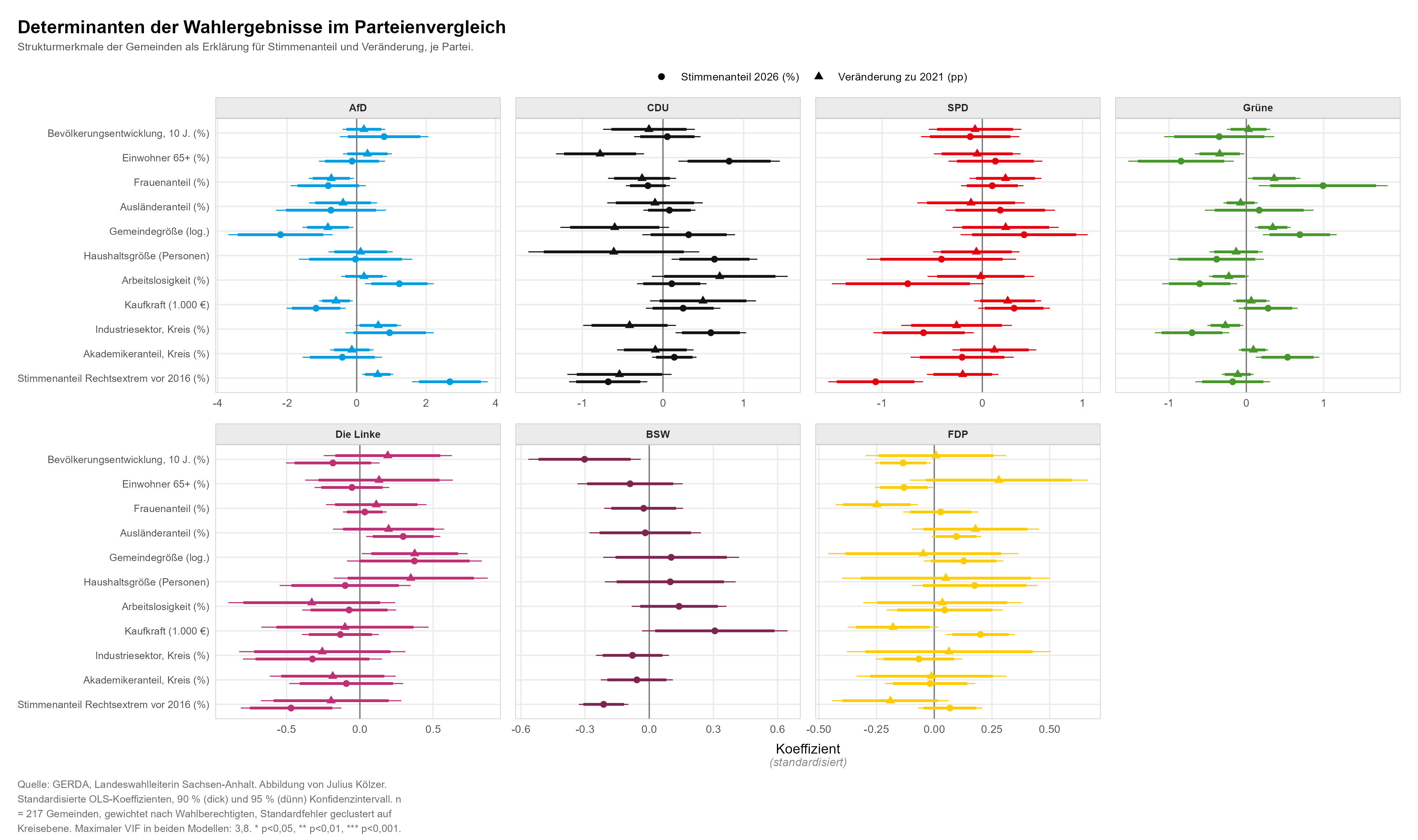 Koeffizientenplot: alle Parteien im Vergleich