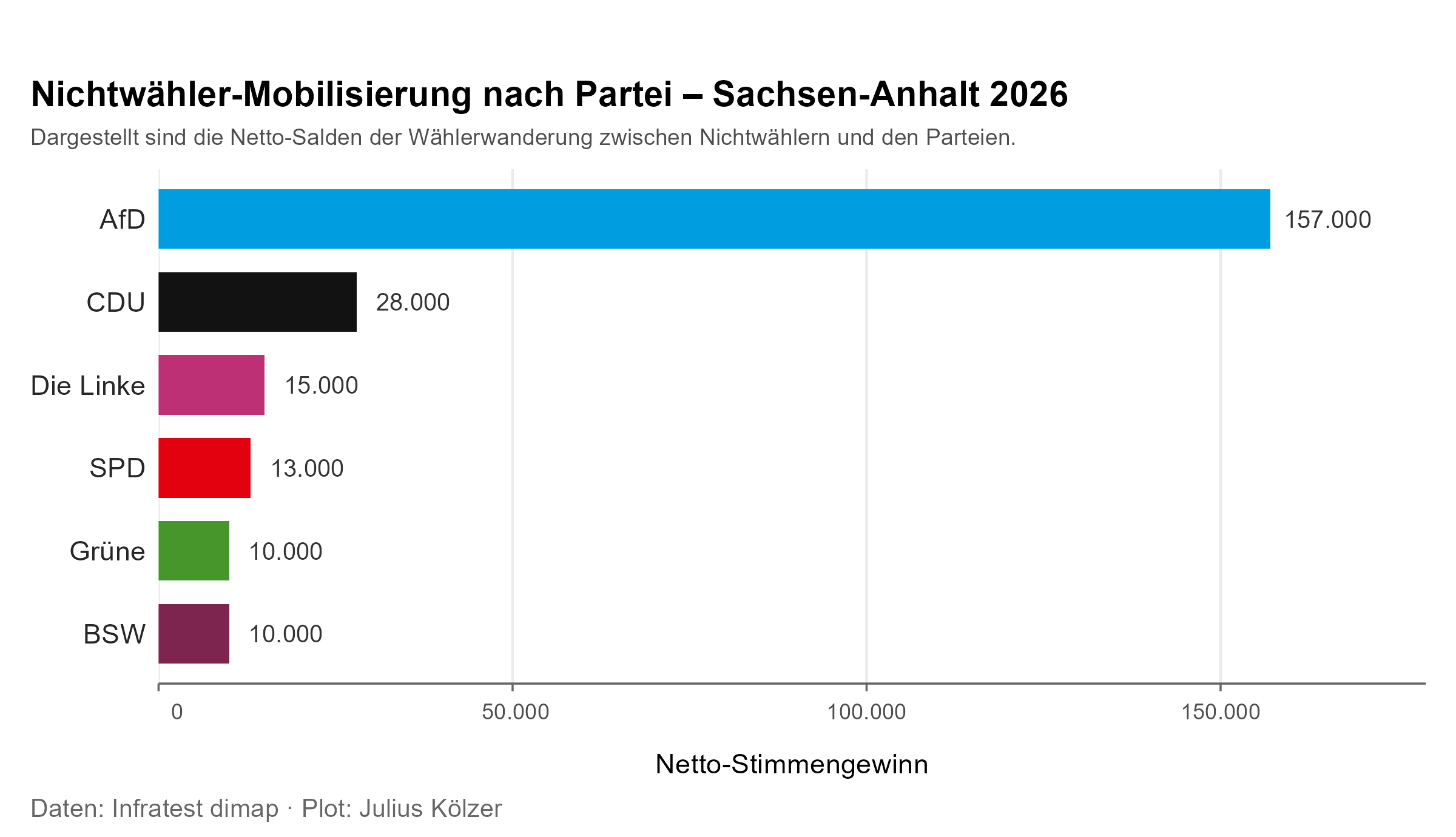 Balkendiagramm: Netto-Mobilisierung früherer Nichtwähler nach Partei