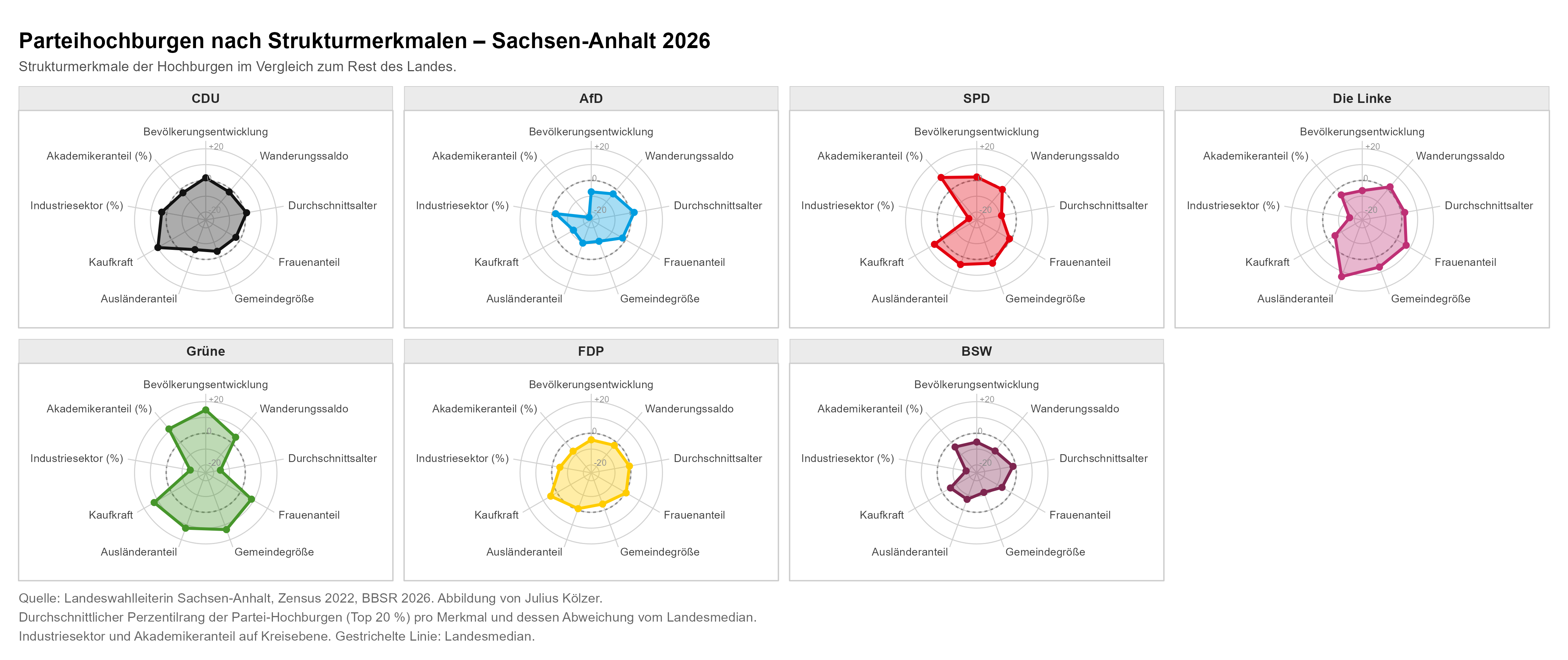 Spiderplots: Strukturprofile der Partei-Hochburgen