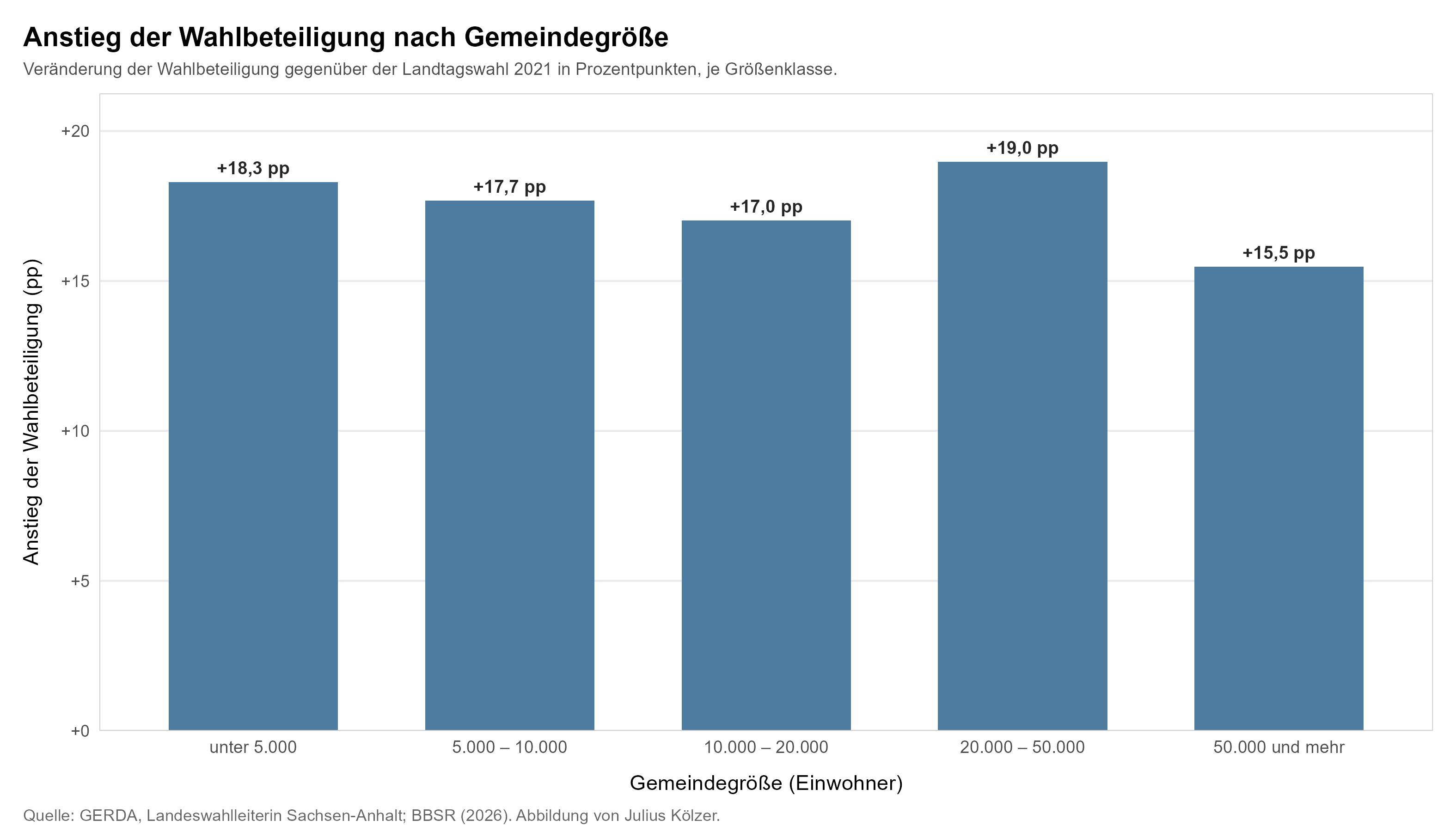 Balkendiagramm: Anstieg der Wahlbeteiligung nach Gemeindegrößenklasse