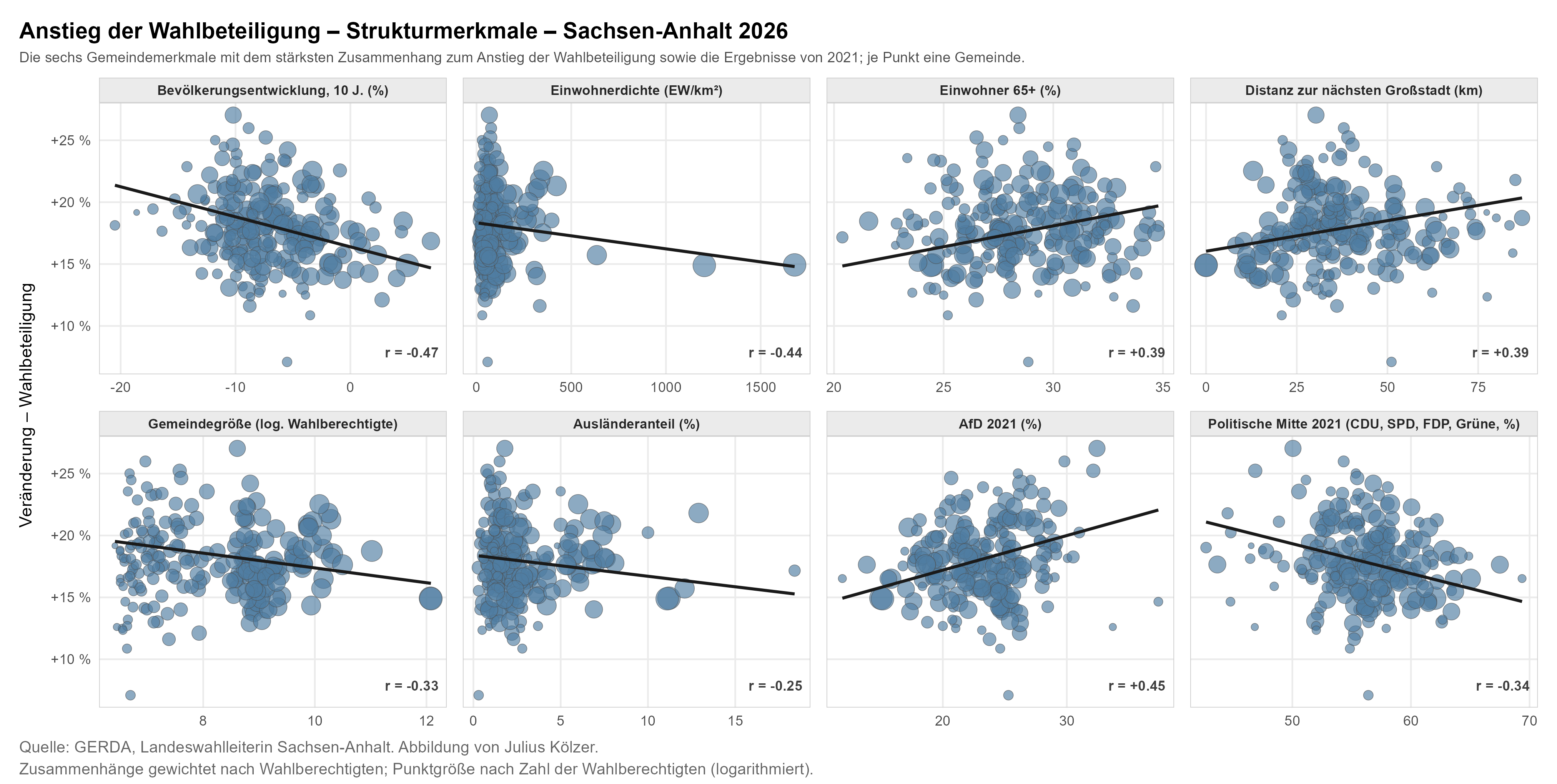Scatterplots: Beteiligungsanstieg und Strukturmerkmale der Gemeinden