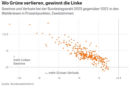Zeit Ergebnisse